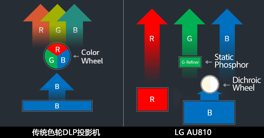 LG AU810PW令人惊叹的电影投影机 20221010045604382