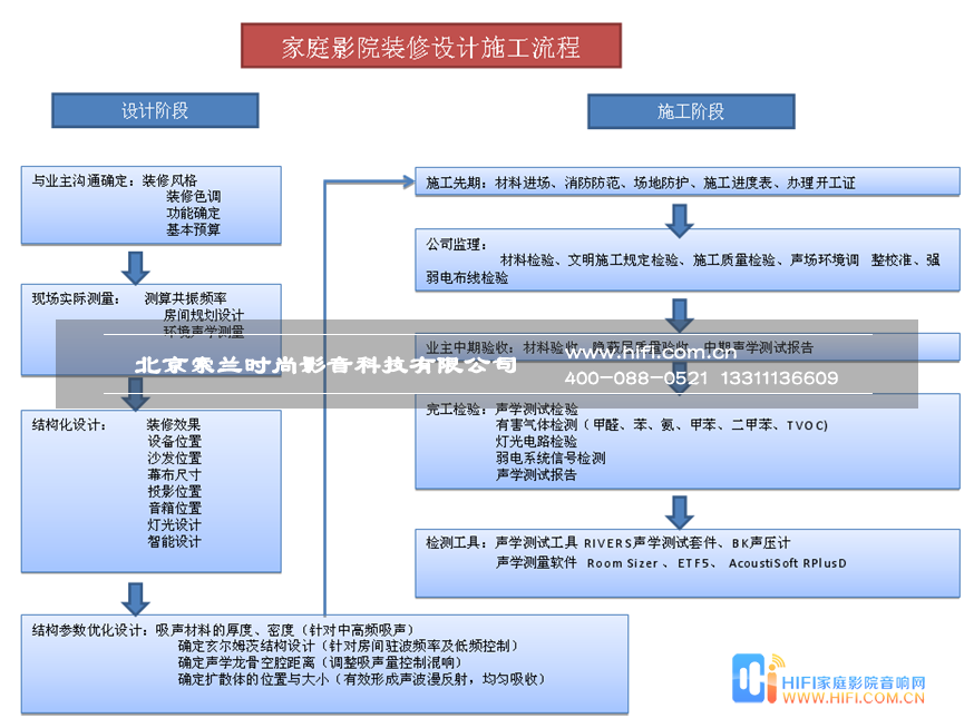 蓝岸丽舍2.35巨幕震撼级家庭影院 蓝岸丽舍家庭影院装修