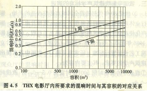 我的影院我做主!---- 索兰影音龙湾别墅家庭影院工程纪实 家庭影院装修的声学测试