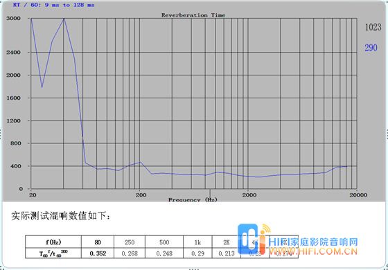 我的影院我做主!---- 索兰影音龙湾别墅家庭影院工程纪实 家庭影院装修的声学数据