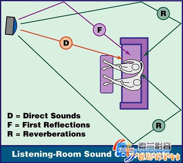 听音房间的建筑声学特性-视听室 视听室建筑声学特性