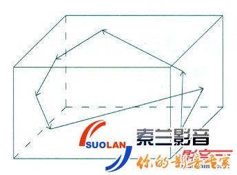 打造优异视听空间的要素,家庭影院视听空间比例与大小 家庭影院设计斜向共振示意图