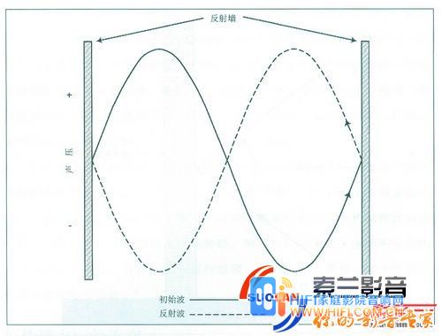 打造优异视听空间的要素,家庭影院视听空间比例与大小 家庭影院共振的形成