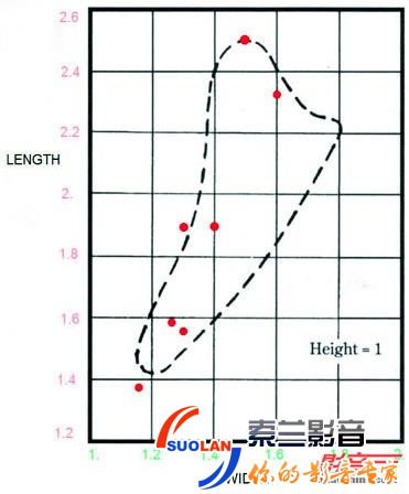 打造优异视听空间的要素,家庭影院视听空间比例与大小 家庭影院设计波尔围线