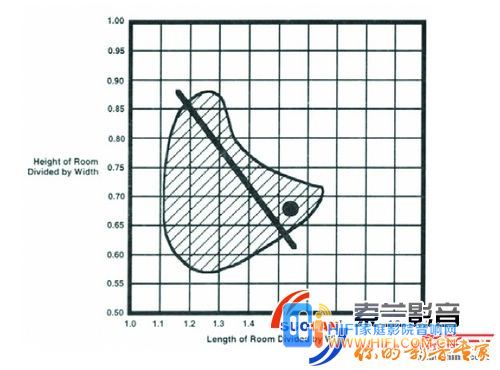 打造优异视听空间的要素,家庭影院视听空间比例与大小 Dolby推荐的房间比例最佳范围
