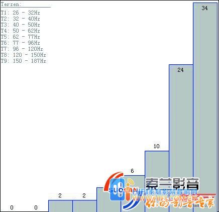 打造优异视听空间的要素,家庭影院视听空间比例与大小 Bonello的1/3倍频驻波密度统计