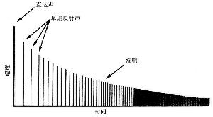 听音室的混响(组图) 家庭影院装修的混响