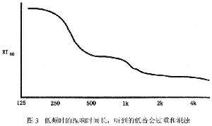 听音室的混响(组图) 家庭影院装修的混响