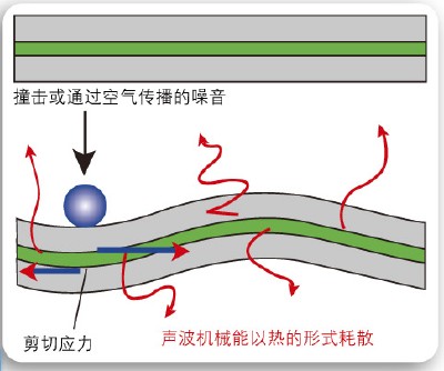 隔音原理