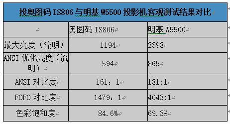 家用投影机明基W5500 VS 奥图玛IS806 \