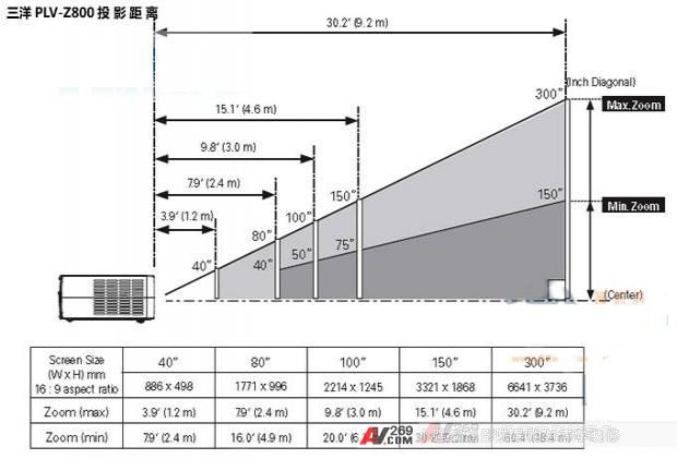 首曝短焦全高清投影三洋Z800新品开箱照 \